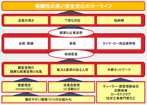 信頼性の高い安全安心のカーライフ