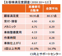 お客様満足度調査