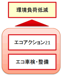 環境負荷低減社会への対応