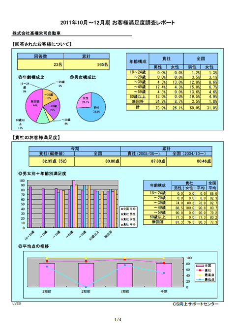 お客様満足度調査レポート ページ１