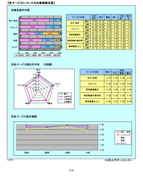 お客様満足度調査レポート ページ２